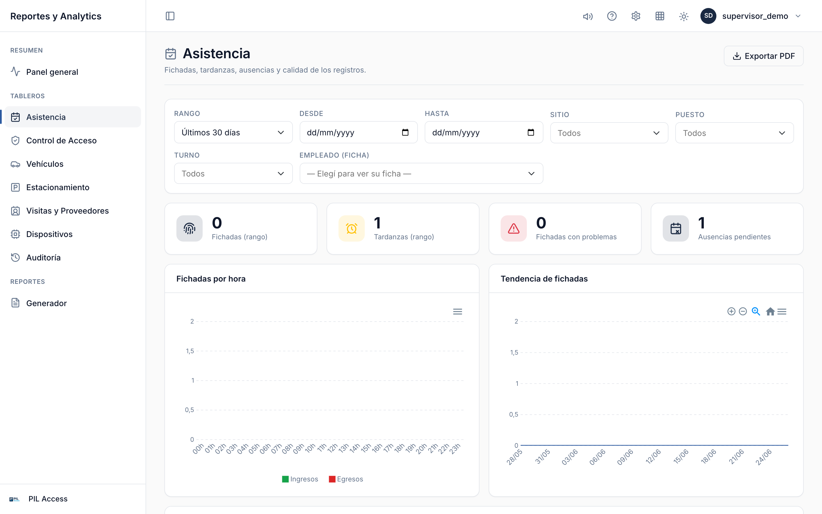 Tablero analítico de asistencia con tendencias y comparativas.